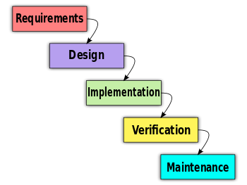 Detailed View of the Waterfall Delivery Model